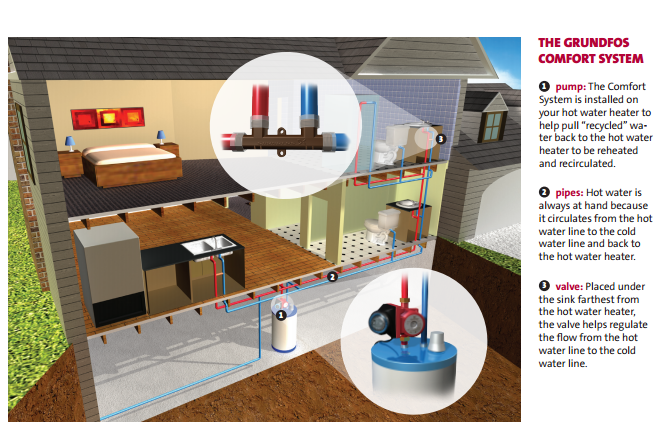Waukesha Plumbing - Recirculation Pumps